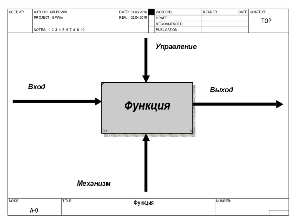 Что входит в состав диаграмм bpwin