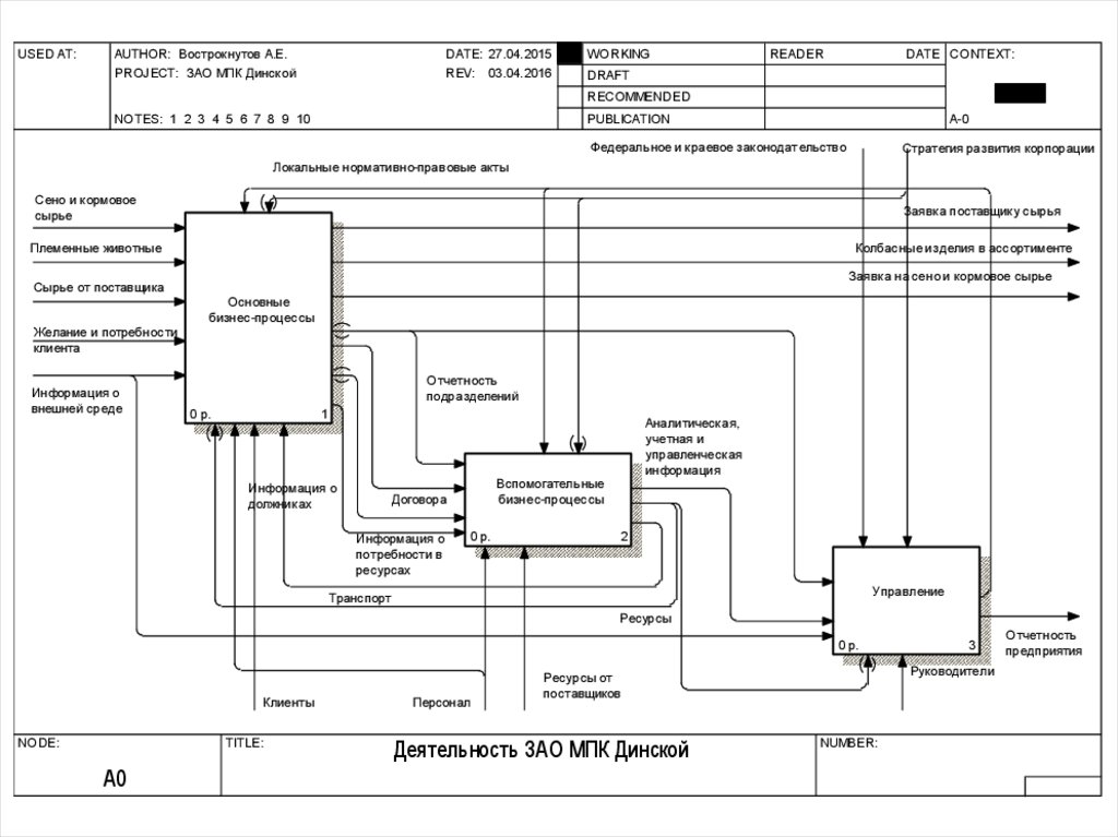 Бизнес процессы bpmn idef0. Моделирование бизнес-процессов idef0 управление персоналом. Метод функционального моделирования SADT. DFD idef0. Idef0 диаграмма ателье.