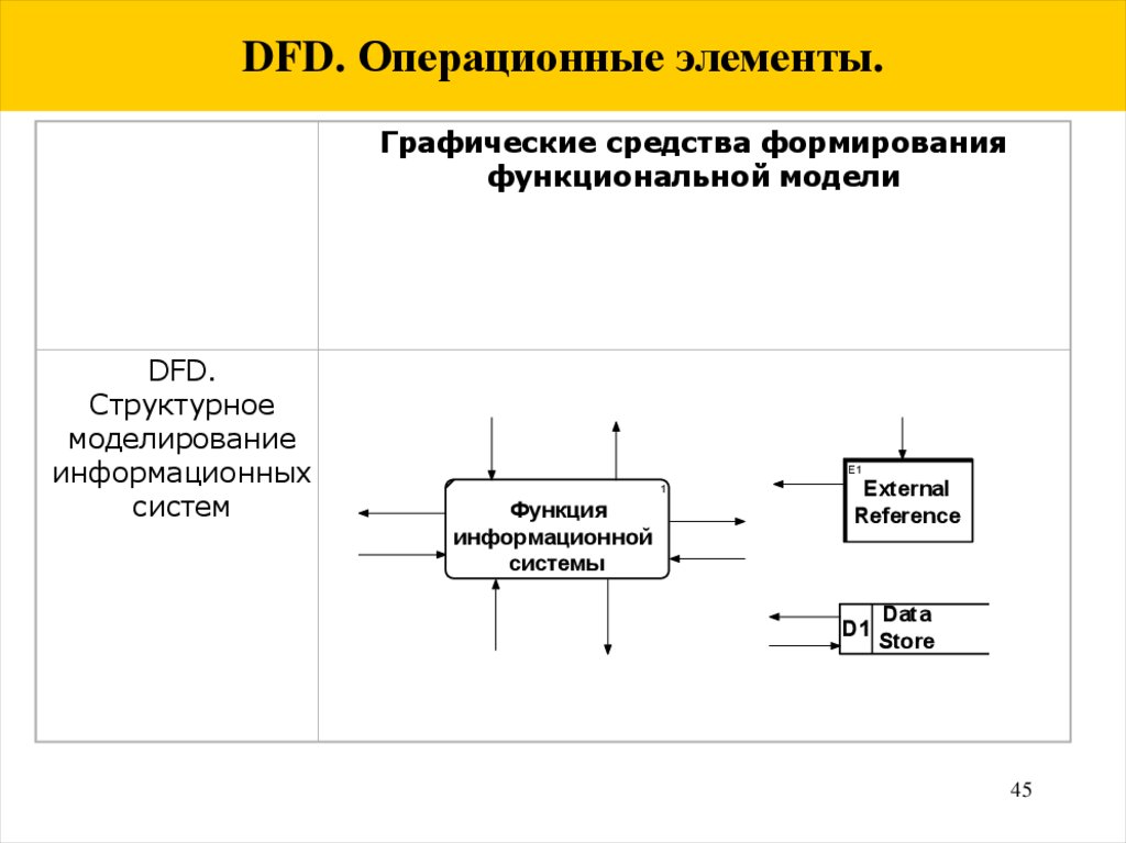 Средства функционального моделирования. SADT idef0. Метод функционального моделирования SADT. Операционные элементы. Элементы операционной модели организации.