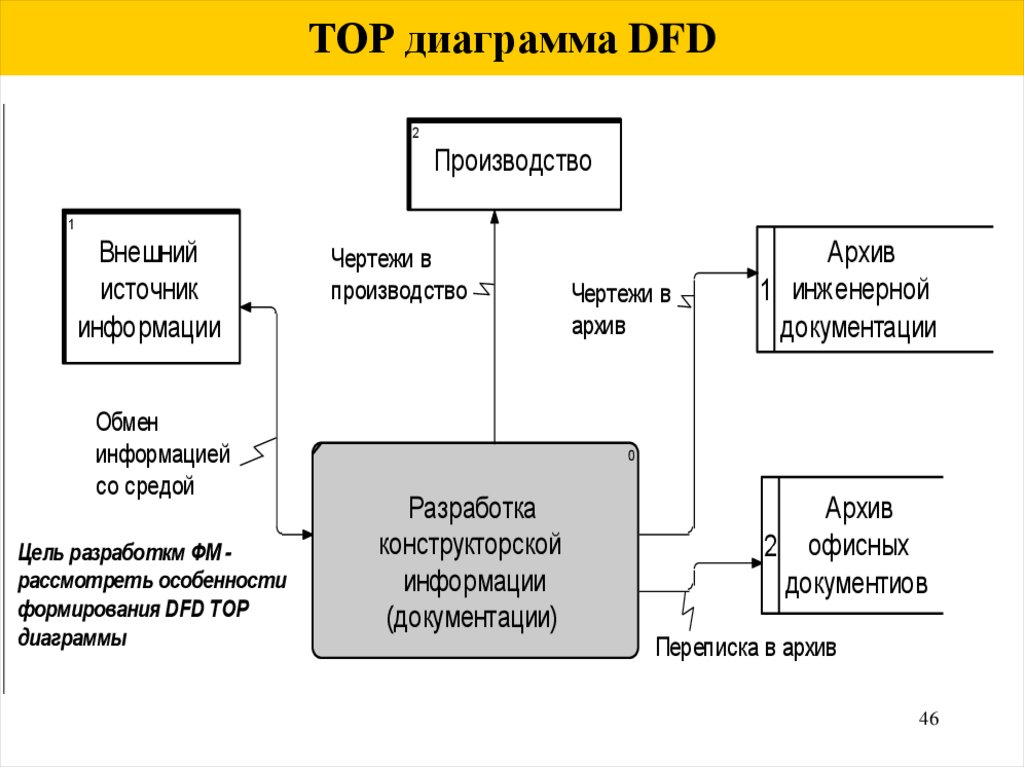 Правила построения dfd диаграмм