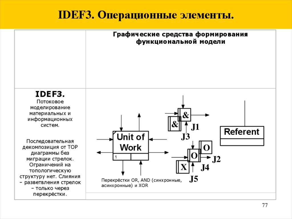 Как графически обозначается работа в диаграмме idef3