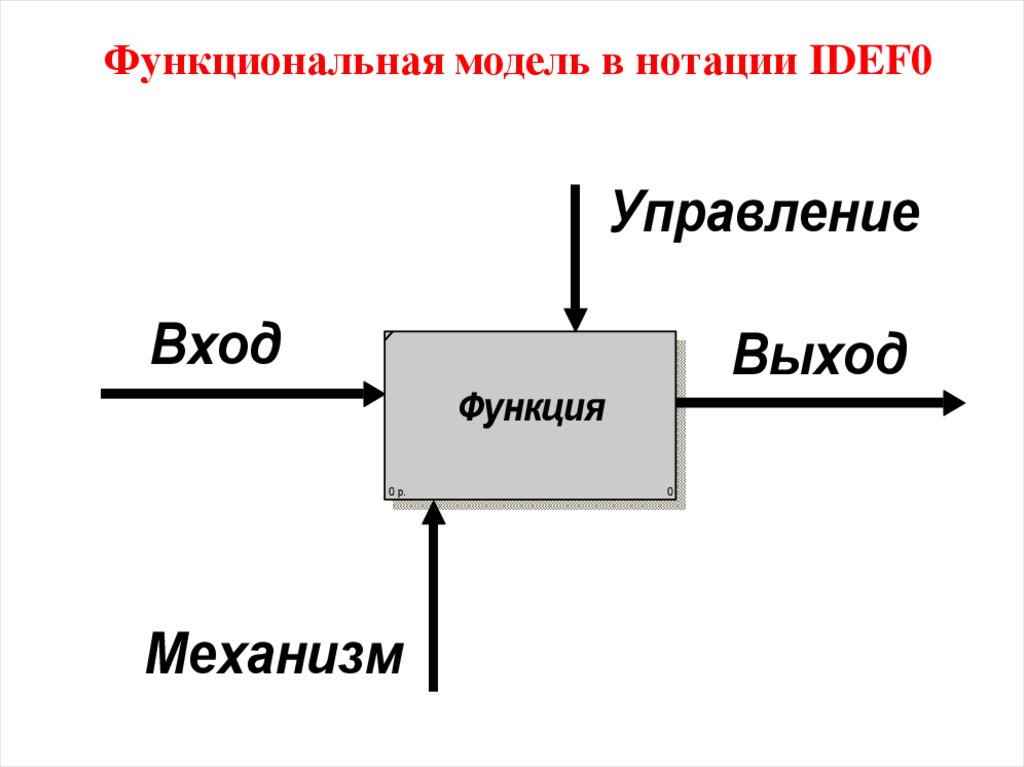 Вход производство выход. Функциональная модель SADT. Методология функционального моделирования SADT. Функциональное моделирование idef0. Методика функционального моделирования idef0.