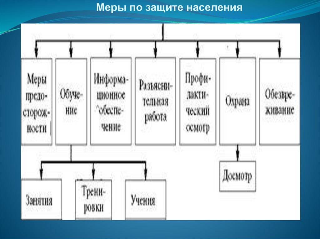 Население меру. Меры по защите Москвы. Меры по защите товаров это:.