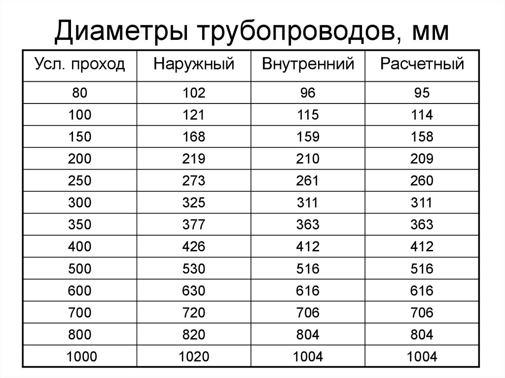 Диаметр трубы 80. Диаметры нефтепроводов. Диаметры трубопроводов. Диаметры труб для нефтепроводов. Диаметры газопроводов.