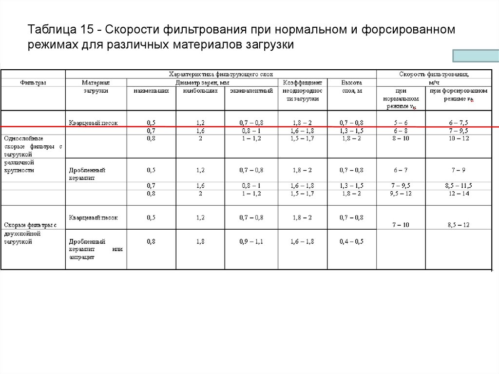 При скорости 15. Таблица процессы фильтрования. Скорость фильтрования воды при форсированном режиме работы. Нормальный и форсированный режимы для контактный фильтров. Скорость скорых фильтров.