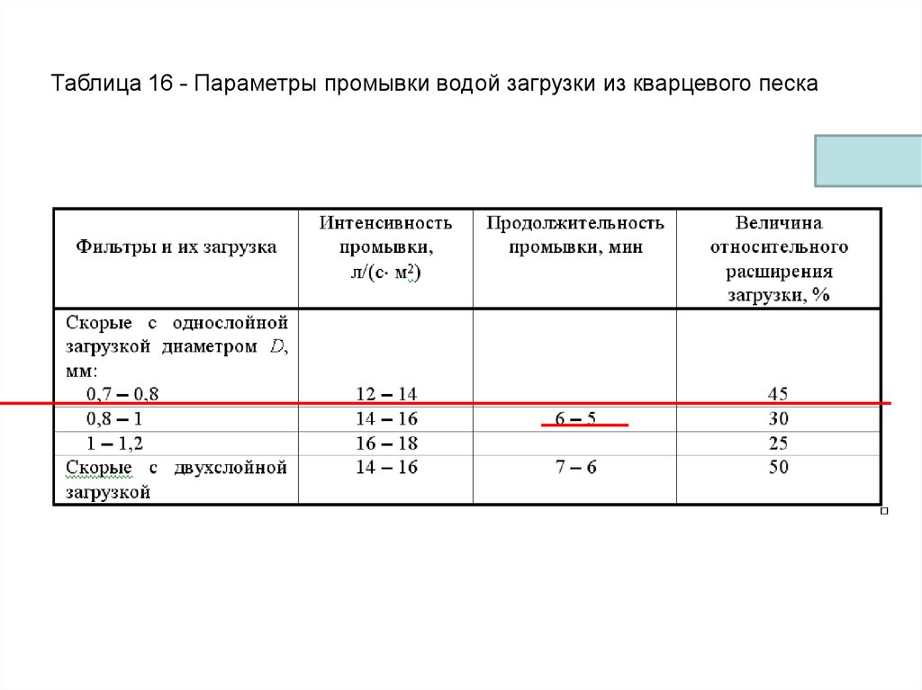 Скорость промывки