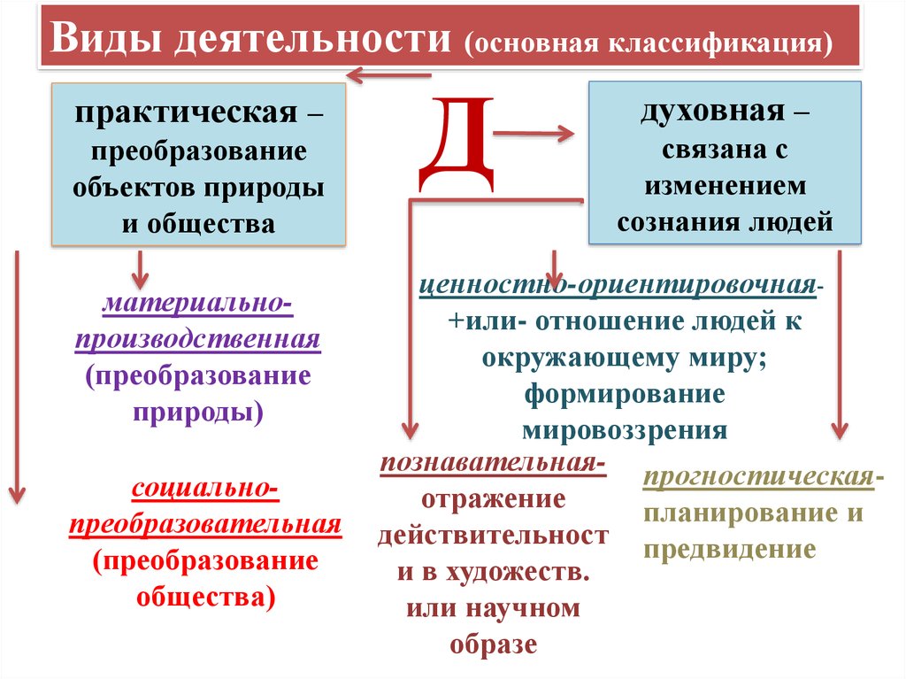 Практическое преобразование. Ценностно-ориентировочная деятельность это. Ценностно-ориентировочная деятельность примеры. Изменение сознания людей вид деятельности. Вид деятельности духовная преобразование реальных объектов.