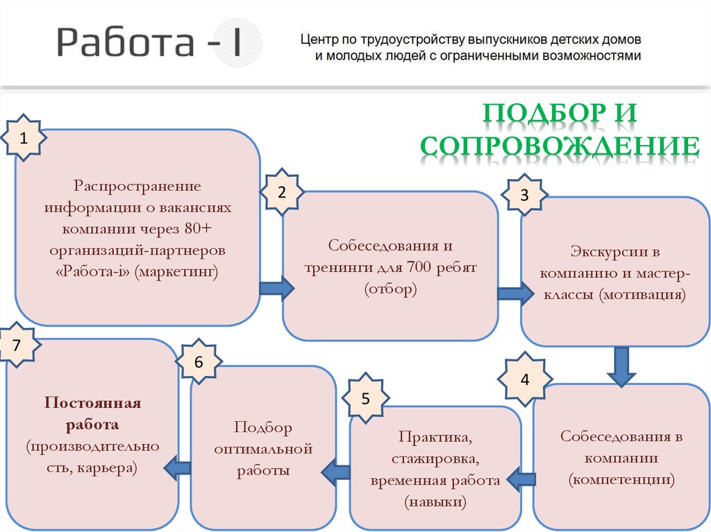 Сопровождения выпускников детского дома