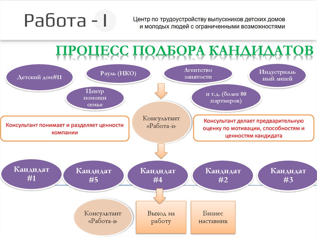 Трудоустройство выпускников с овз