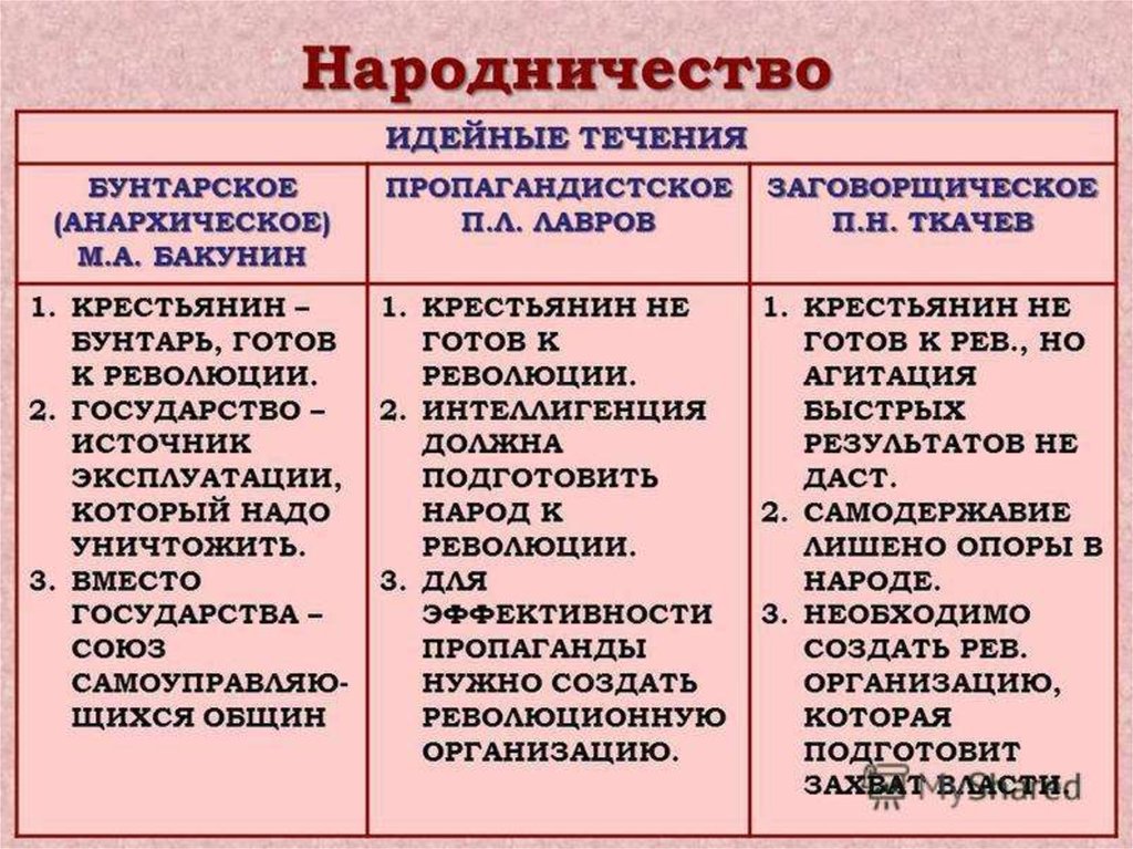 Составьте развернутый план сообщения о революционных народниках