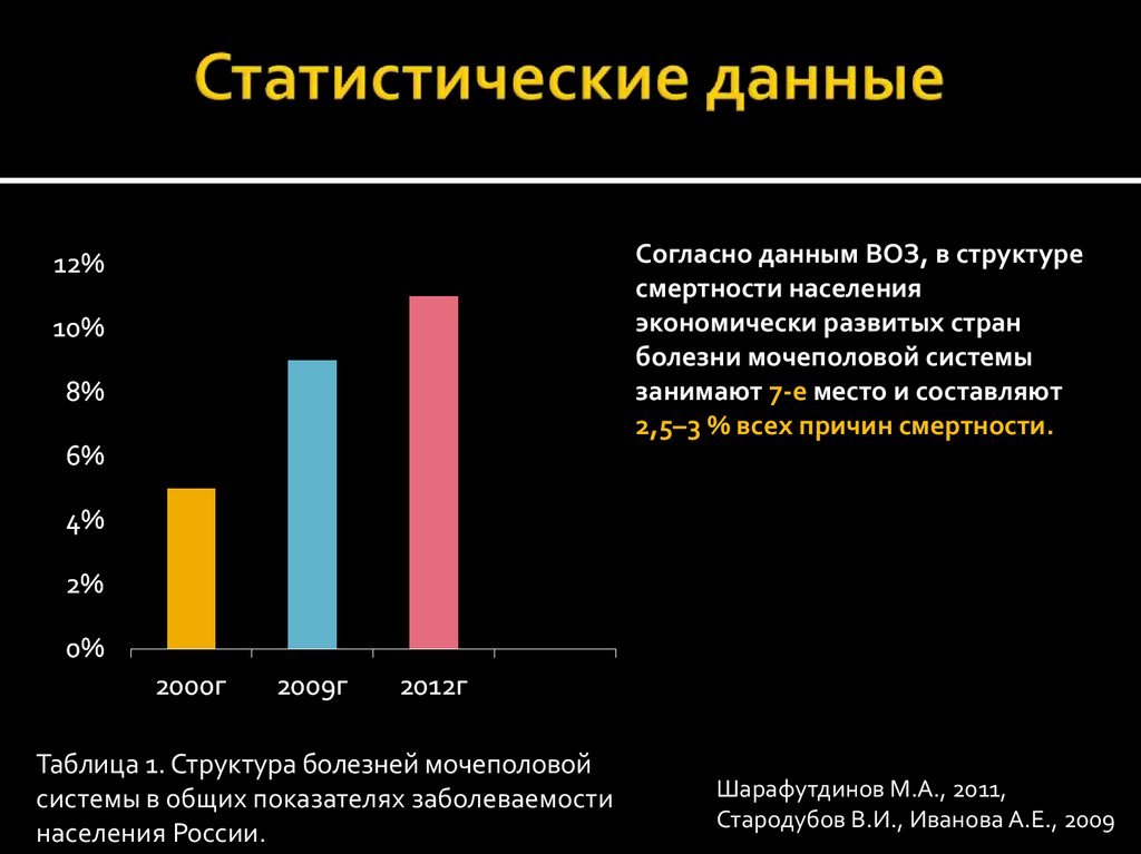 Москва статистические данные