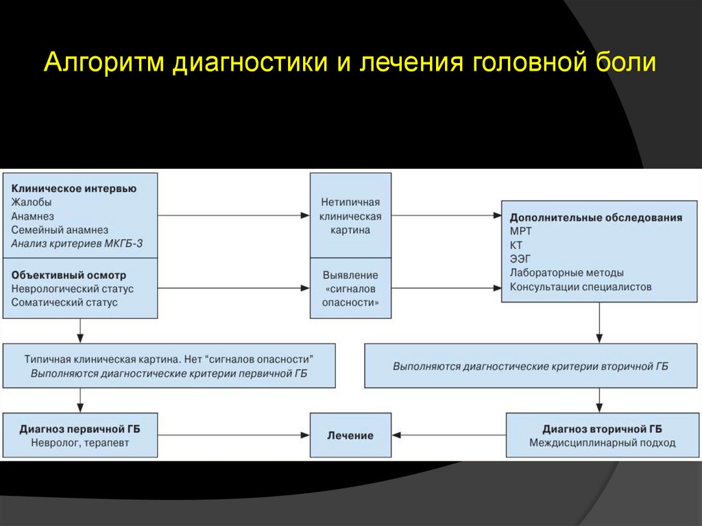 Схема клинического интервью