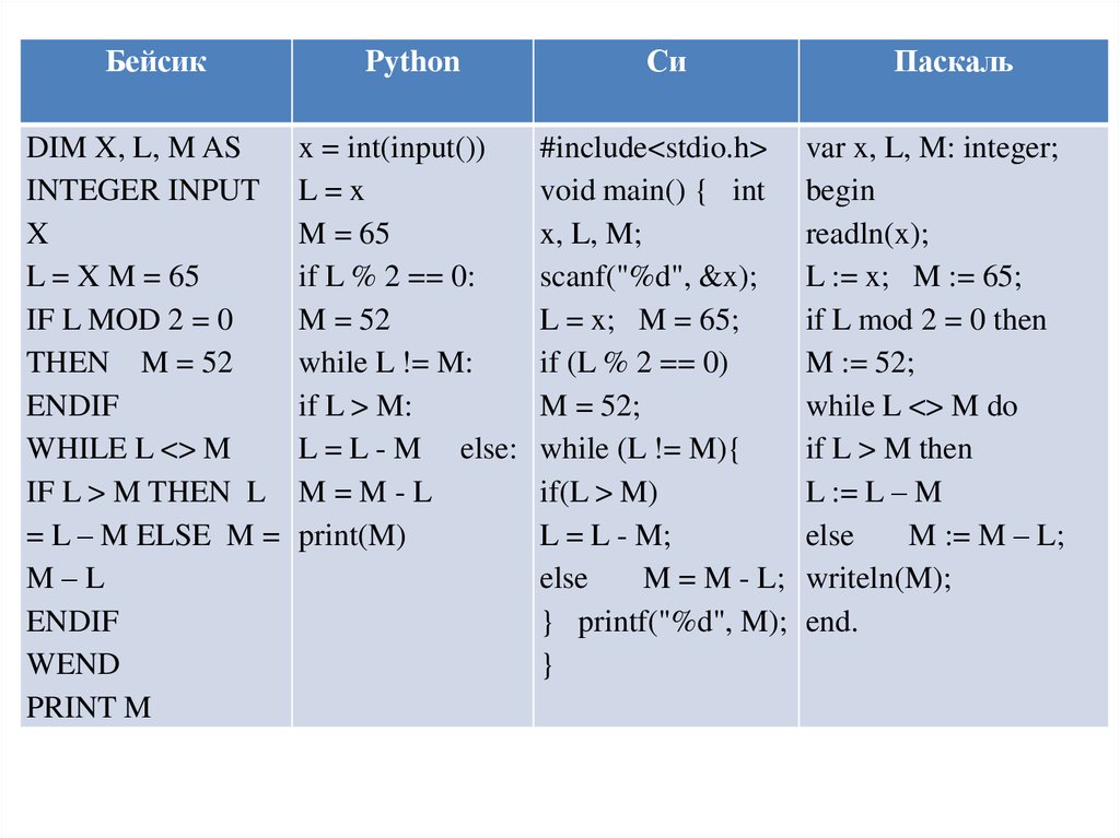 Int и int разница. Сравнение программ на Паскале и питоне. Языки программирования Паскаль Бейсик. Команды Паскаля на питоне. Сравнение языков программирования Пайтон и Паскаль.