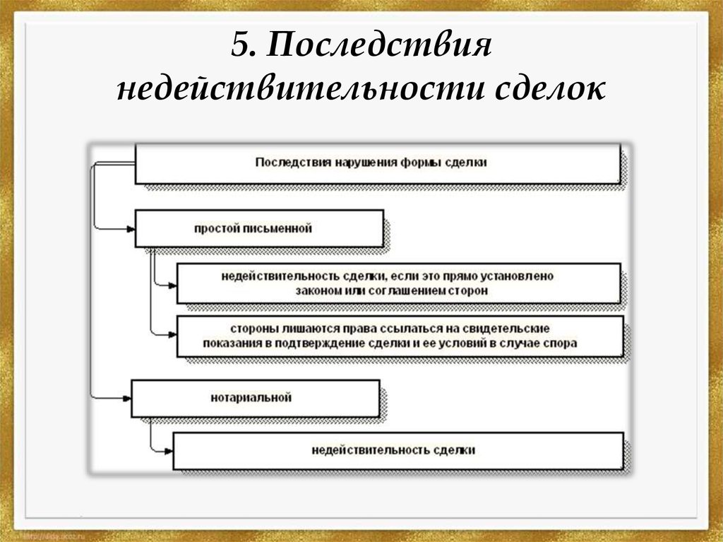 Схема виды ничтожных сделок