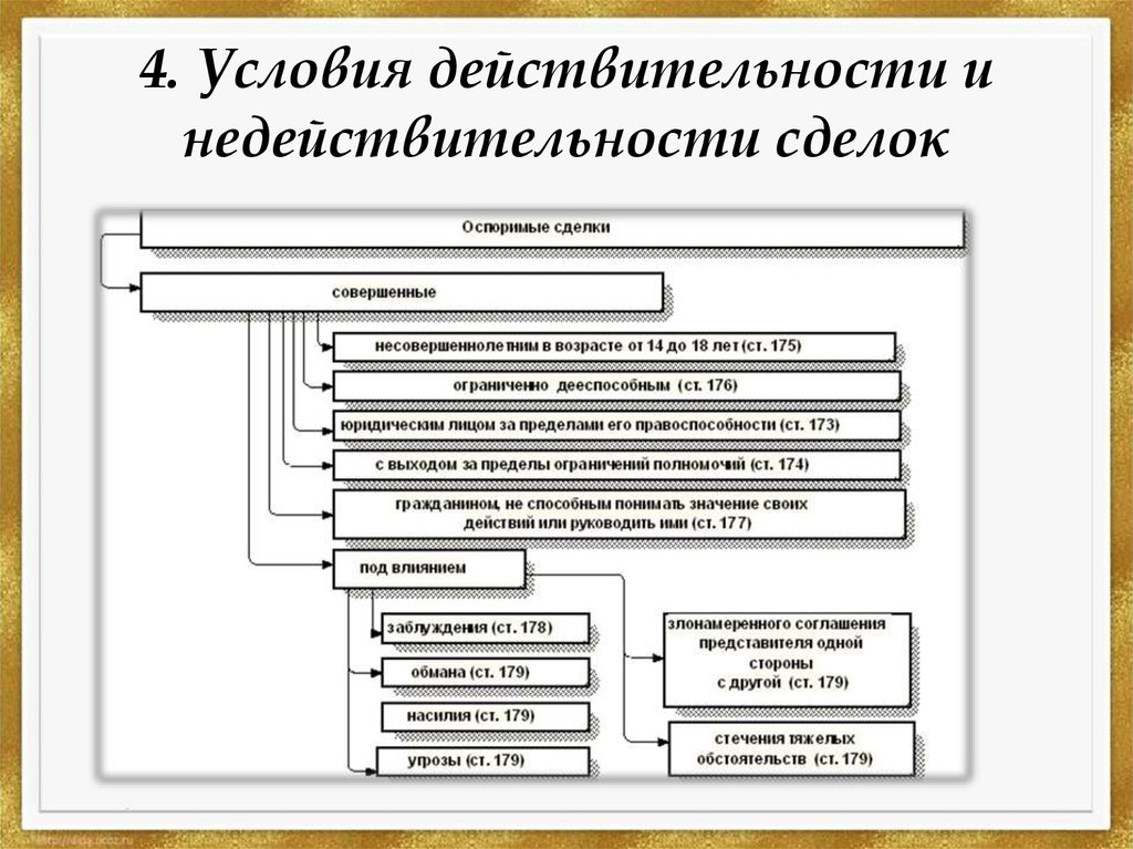 Ничтожные и оспоримые сделки схема