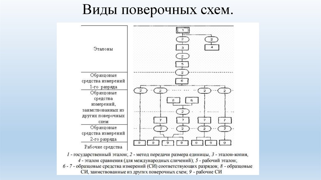 Поверочные схемы разделяют на