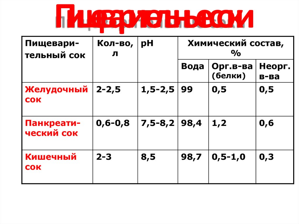Пищеварительные соки. Пищеварительные соки (их количество, РН, состав);. Пищеварительные соки таблица. Основные компоненты пищеварительных соков. Объем пищеварительных соков.