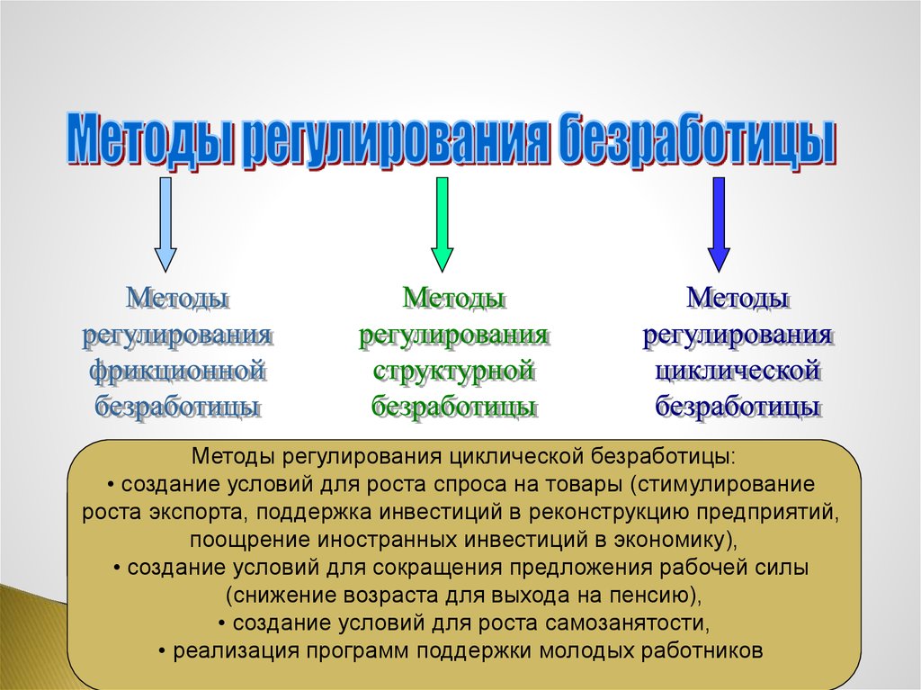 Безработица причины и последствия презентация