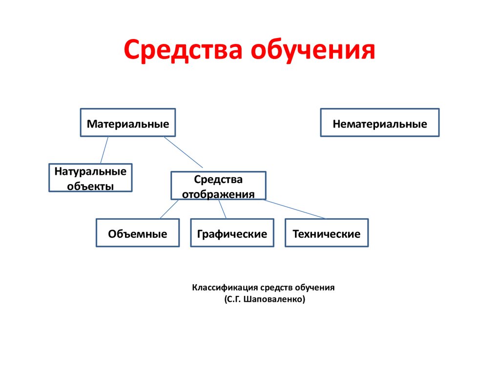 Понятие средства обучения. Средства обучения. Классификация средств обучения по Шаповаленко. Средства обучения натуральные объекты. Классификация средств обучения материальные и идеальные.