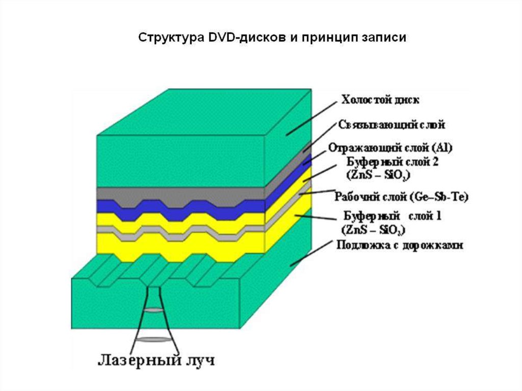 Структура слоев. Строение двд диска. Состав DVD диска. Структура CD RW диска. Структура компакт диска.