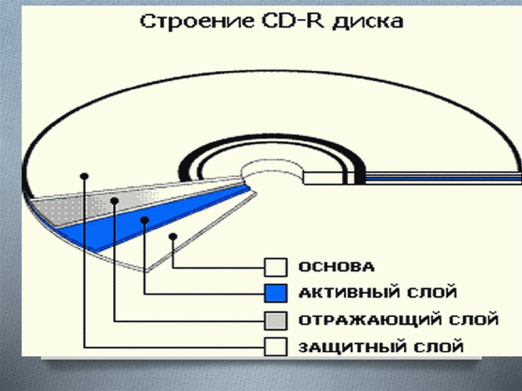 Устройство сд. Строение CD-R диска. Структура CD R диска. Конструкция компакт диска. Строение оптического диска.