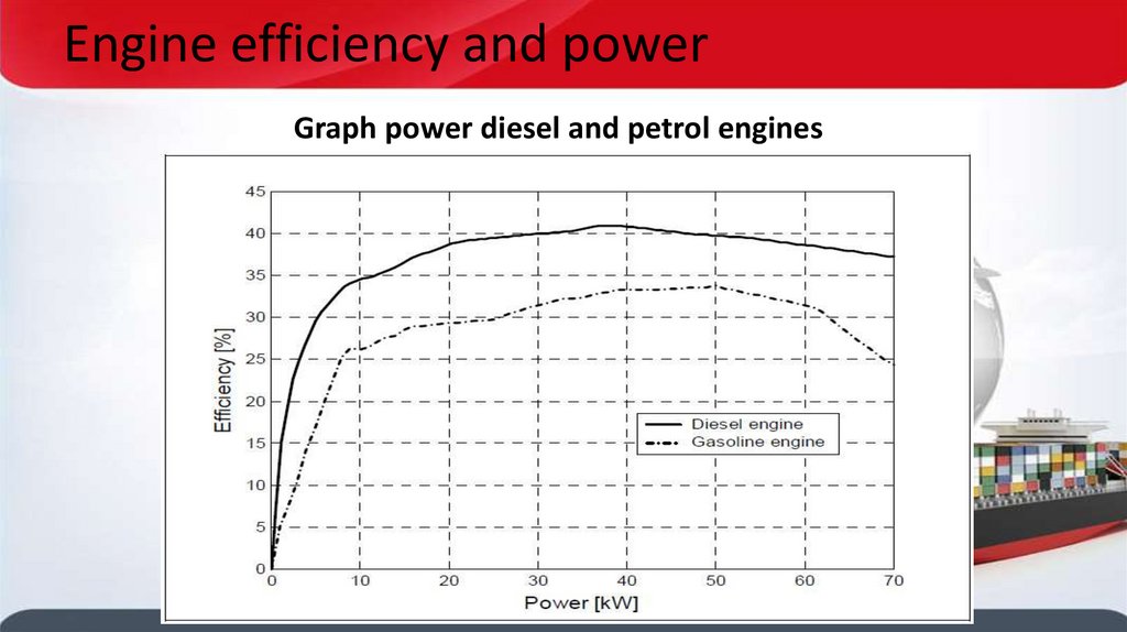 Engine efficiency and power