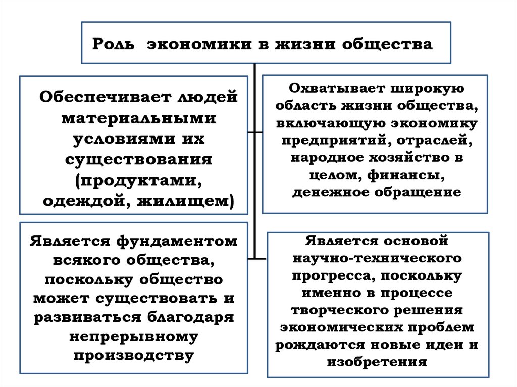 Экономическая роль общества. Экономика и её роль в жизни общества конспект. Роль экономики в жизни общества Обществознание. Понятие экономики роль экономики в жизни общества. Конспект на тему экономика и ее роль в жизни общества.