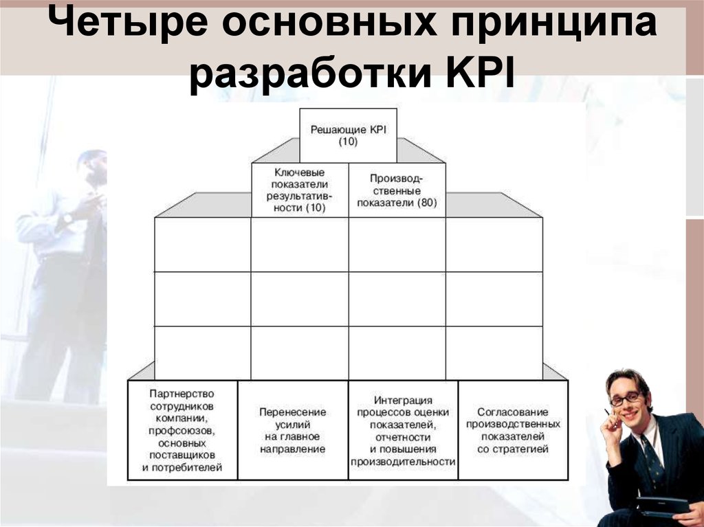 Кипиай это. Ключевые показатели эффективности (Key Performance indicator, KPI). Система KPI В мотивации персонала. Ключевые показатели эффективности КПЭ это. Принципы внедрения KPI.