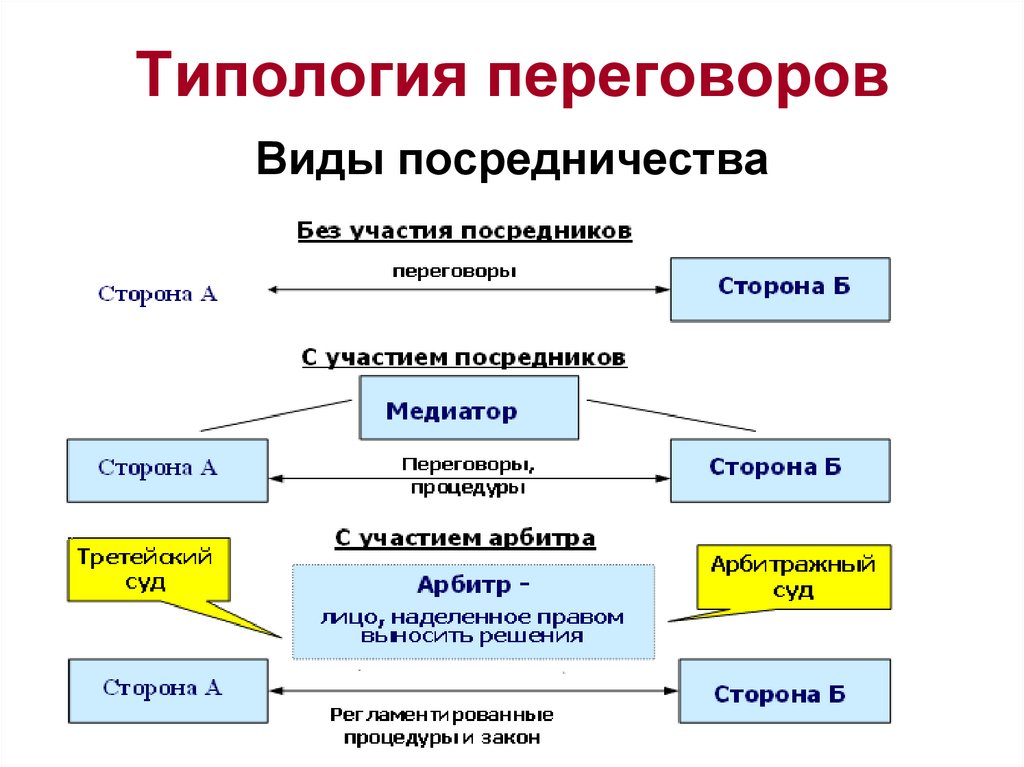 Понятие переговорного процесса методы ведения переговоров презентация