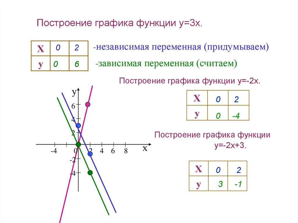 Как построить график линейного уравнения. Построить график линейной функции с двумя переменными. График линейной функции y -3x. Y -X-3 линейная функция и ее график. Построение Графика линейного уравнения с двумя переменными.
