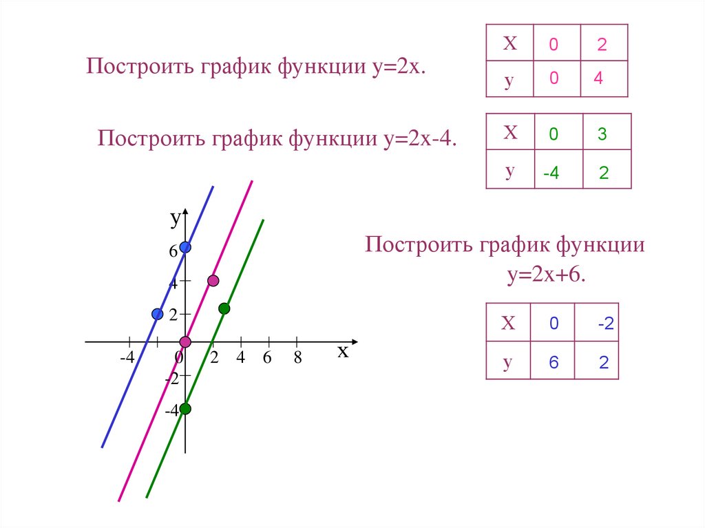 Как построить график линейного уравнения. График линейной функции y. Y X 2 график линейной функции. График линейной функции y=x-4. Функция y=2x+6.