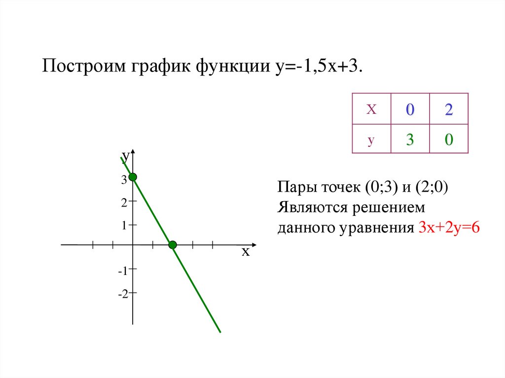 Постройте график уравнения y 1