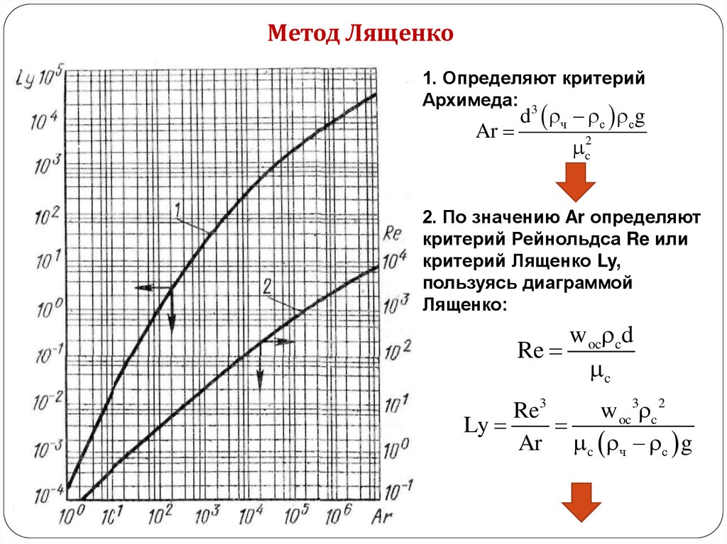 Диаграмма лященко как пользоваться