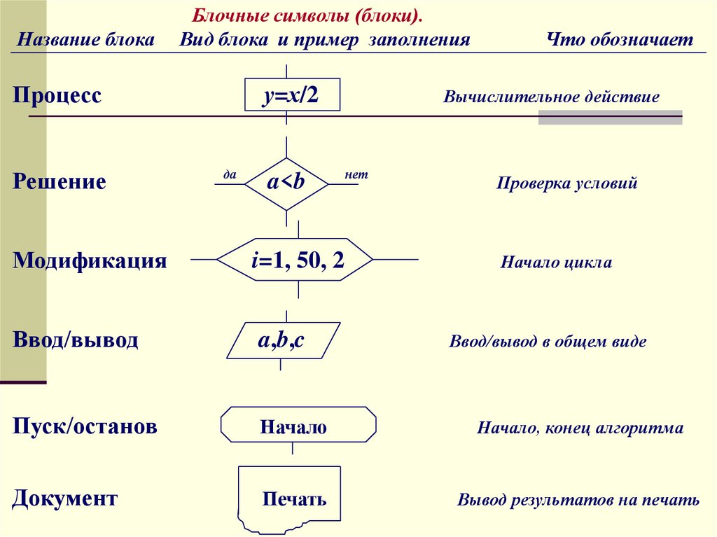 Прямоугольник на блок схеме алгоритма обозначает