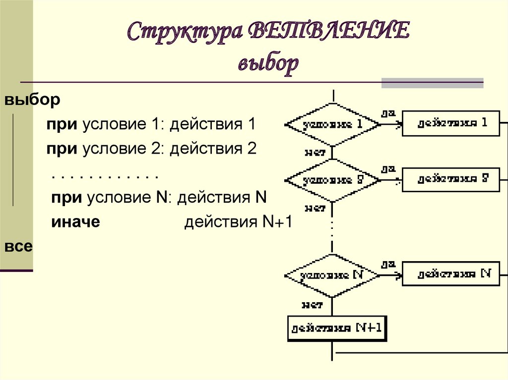 Блок схема вариантного ветвления