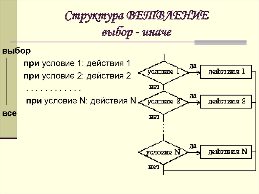 Алгоритм если то иначе. Алгоритм текста. Выбор иначе алгоритм. Алгоритм понимания текста. При условии.