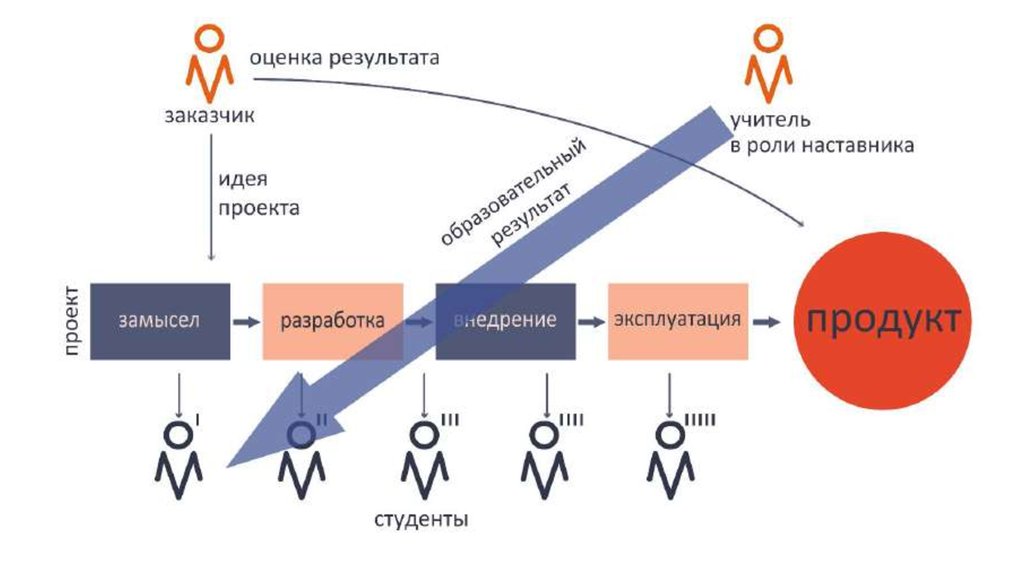 Кто из участников проекта является в будущем владельцем и пользователем результатов проекта