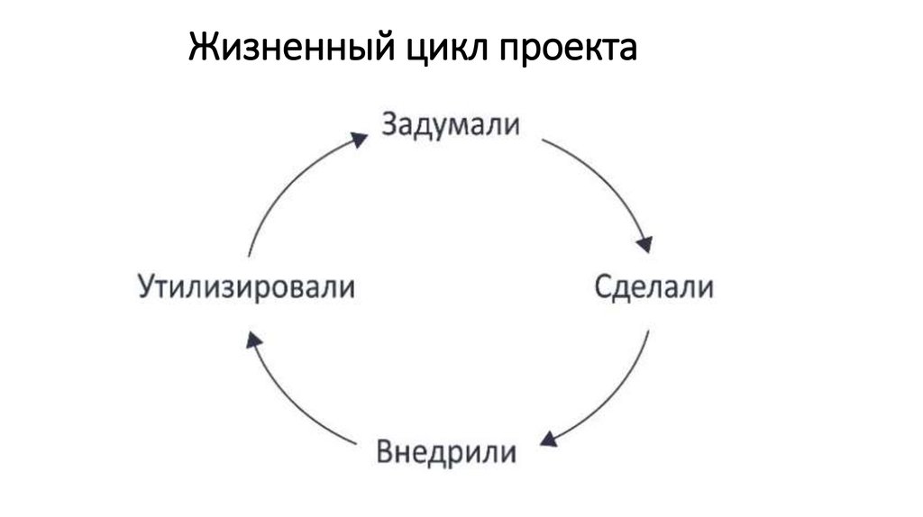 Жизненный цикл тема