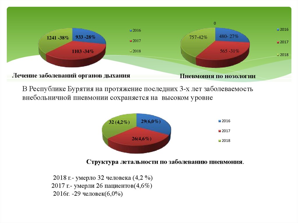 Какая численность населения бурятии. Анализ заболеваемости пневмонией дипломная работа. Дипломная работа пневмония у детей. Распространенность КРР В Свердловской области.