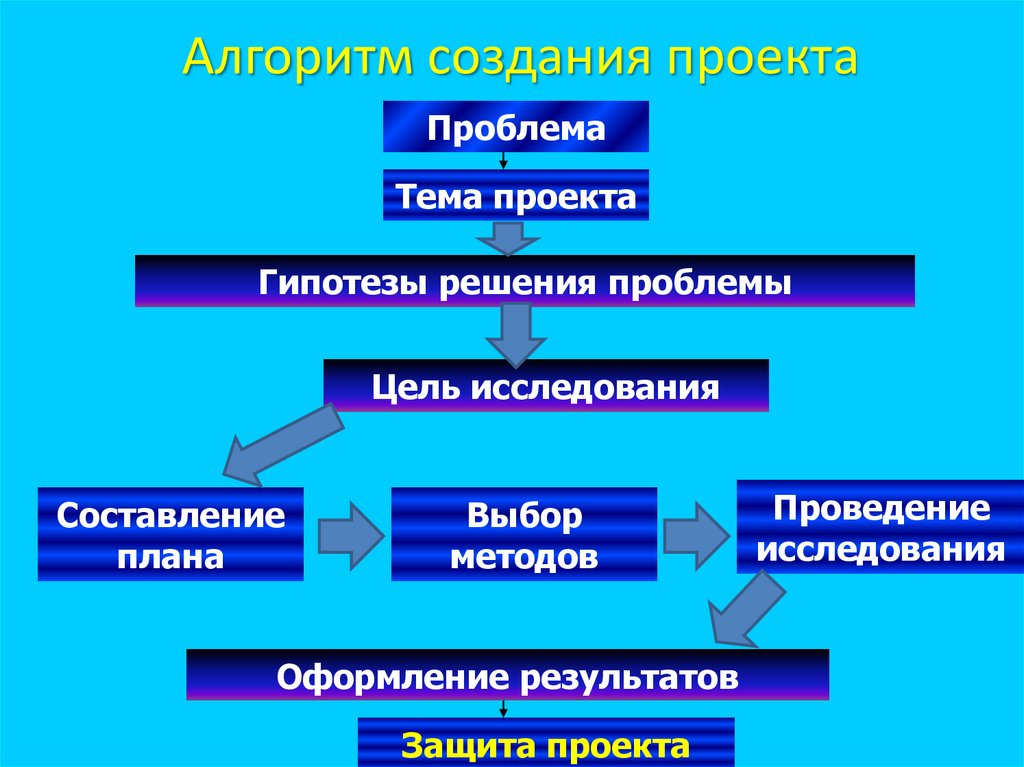 Алгоритм написания проекта