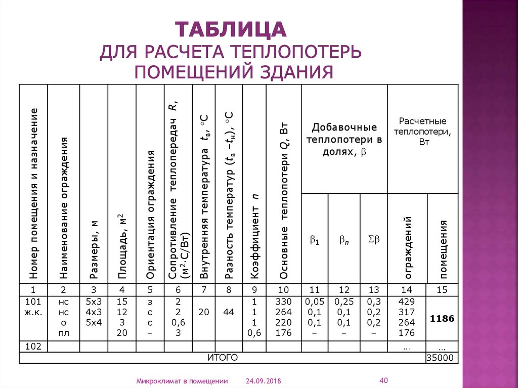 Таблица для расчета Теплопотерь помещений здания
