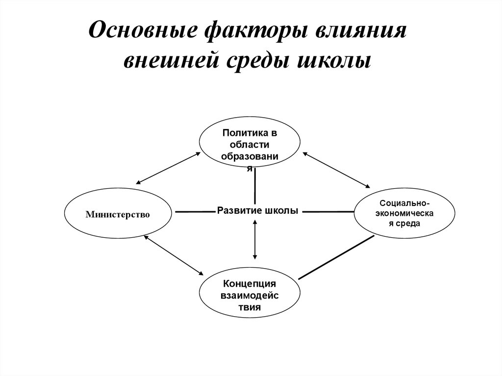 Основные факторы среды. Факторы внешней среды школы. Внутренняя и внешняя среда школы. Основные факторы развития школы. Схема внутренней и внешней среды образовательного учреждения.