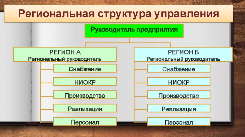 Региональная структура управления