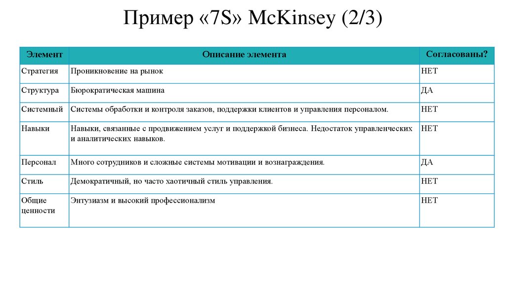 Пример «7S» McKinsey (2/3)