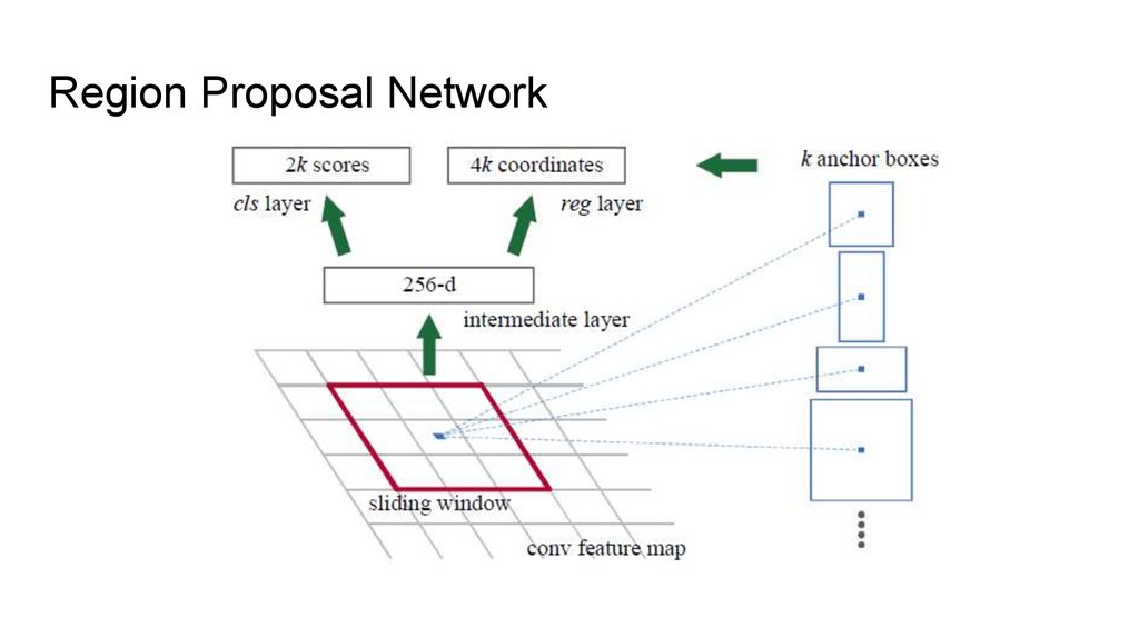 Регион сеть. Region proposal Network. Сеть Region proposal Network. Anchor Boxes генерация. Mask r-CNN Map.