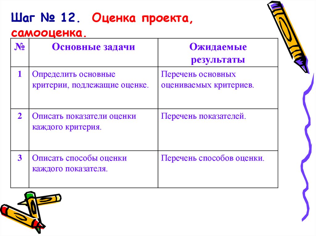 Влияет ли самооценка на поведение. Самооценка проекта. Оценка проекта. Критерии самооценки проекта. Как написать самооценку к проекту.