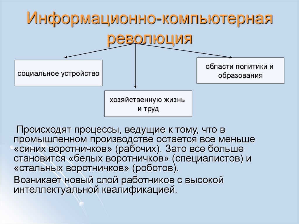 Революция цифр. Этапы компьютерной революции. Ход компьютерной революции. Последствия информационной революции. Социальные последствия компьютерной революции.