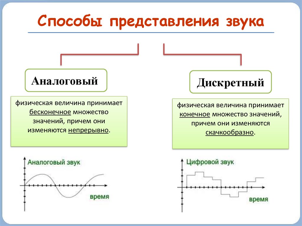 Аналоговое представление информации. Кодирование звуковой информации 10 класс формулы. Кодирование звуковой информации Информатика 8 класс. Методы и основные принципы кодирования звуковой информации. Аналоговый и дискретный способы представления звука.