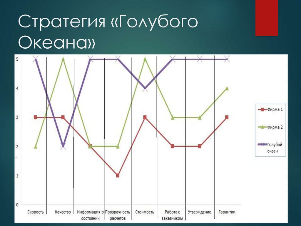 Стратегия голубых. Стратегия голубого океана схема. Стратегия голубого океана канва. Модель голубого океана. Стратегия голубого океана рисунки.