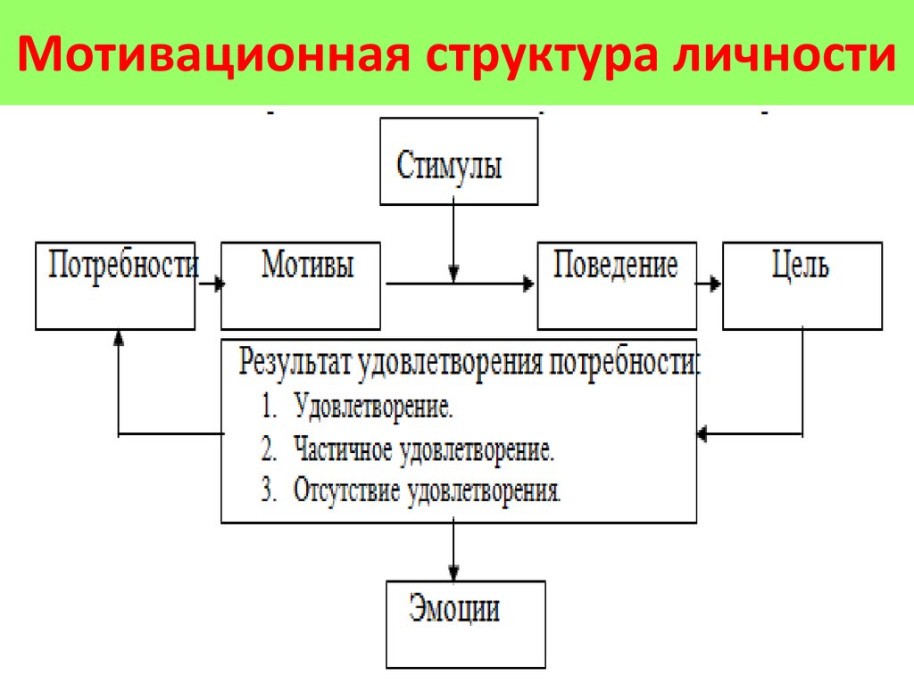 1 мотивационная сфера личности. Мотивационная структура. Структура мотивации личности. Мотивация структура мотивации. Мотивационная структура деятельности.